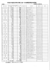 各商工会会報発送内訳表のサムネイル